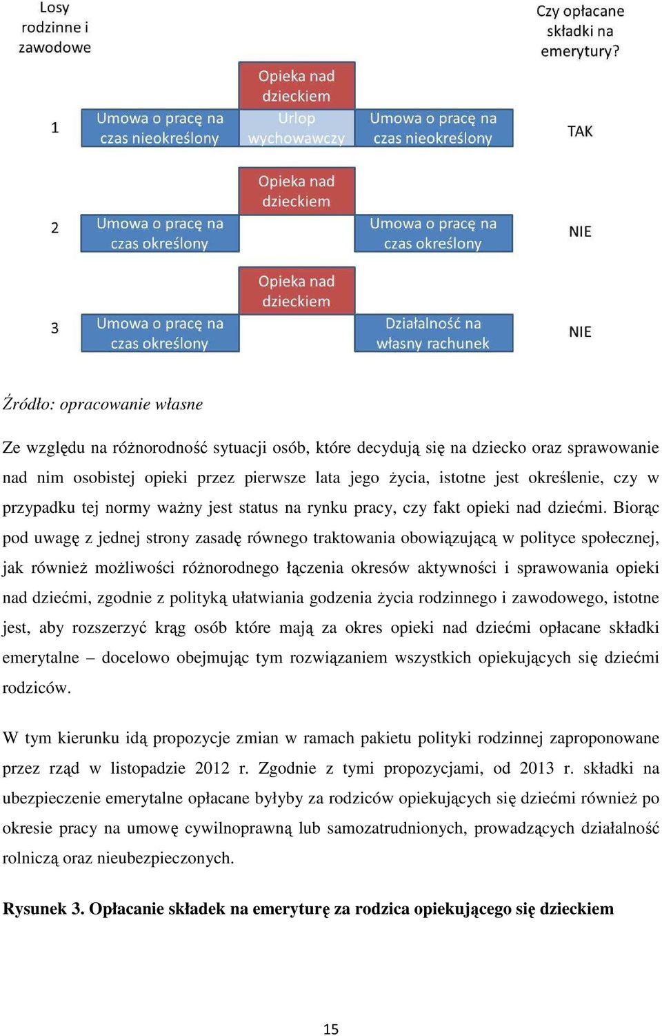 Biorąc pod uwagę z jednej strony zasadę równego traktowania obowiązującą w polityce społecznej, jak również możliwości różnorodnego łączenia okresów aktywności i sprawowania opieki nad dziećmi,