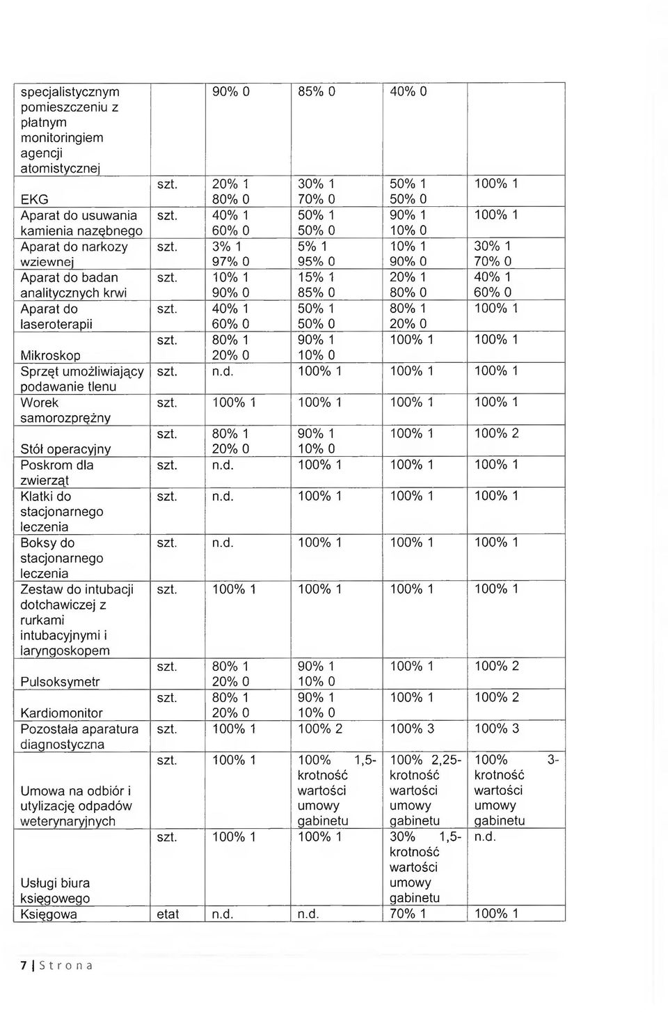 intubacji dotchawiczej z rurkami intubacyjnymi i laryngoskopem Pulsoksymetr Kardiomonitor Pozostała aparatura diagnostyczna Umowa na odbiór i utylizację odpadów weterynaryjnych 90% 0 85% 0 40% 0 szt.