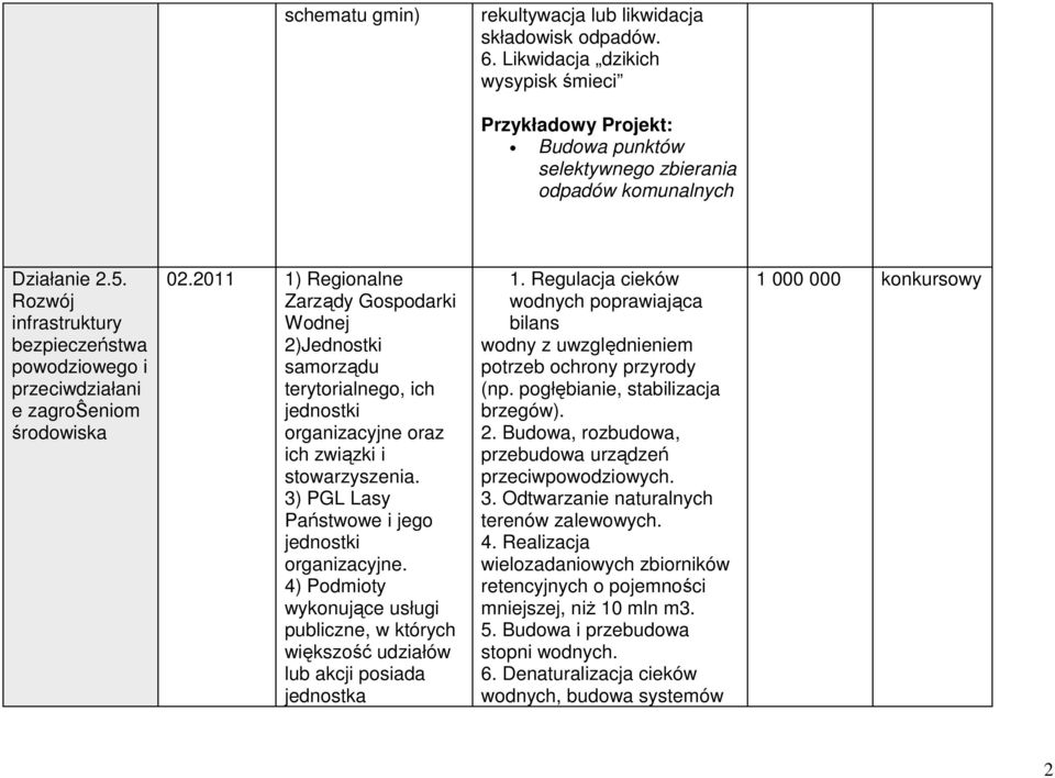 2011 1) Regionalne Zarządy Gospodarki Wodnej 2)Jednostki terytorialnego, ich jednostki organizacyjne oraz ich związki i stowarzyszenia. 3) PGL Lasy Państwowe i jego jednostki organizacyjne.