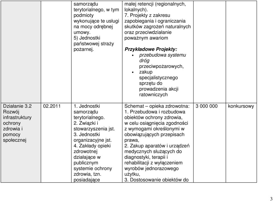 specjalistycznego sprzętu do prowadzenia akcji ratowniczych Działanie 3.2 Rozwój infrastruktury ochrony zdrowia i pomocy społecznej 02.2011 1. Jednostki terytorialnego. 2.