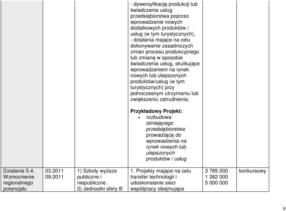 zwiększeniu zatrudnienia. Przykładowy Projekt: rozbudowa istniejącego przedsiębiorstwa prowadzącą do wprowadzenia na rynek nowych lub ulepszonych produktów / usług Działanie 5.4.