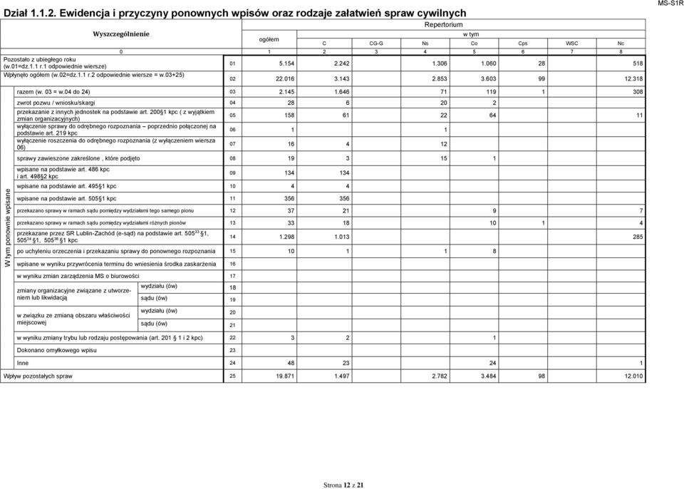 04 do 24) 03 2.145 1.646 71 119 1 308 zwrot pozwu / wniosku/skargi 04 28 6 20 2 przekazanie z innych jednostek na podstawie art.