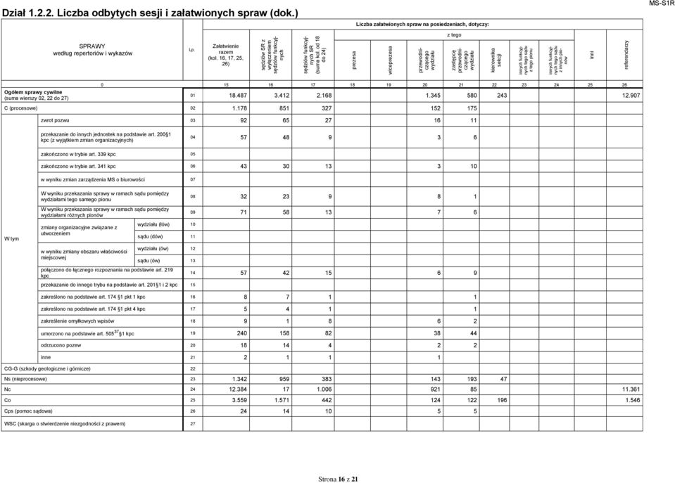 od 18 do 24) prezesa wiceprezesa przewodniczącego wydziału zastępcę przewodniczącego wydziału kierownika sekcji innych funkcyjnych tego sądu pionu innych funkcyjnych tego sądu z innych pionów inni