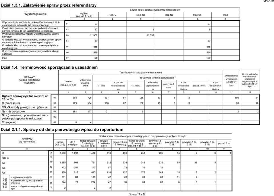 upływie terminu do ich uzupełnienia i opłacenia Wydawanie nakazów zapłaty w postępowaniu upominawczym O nadanie klauzuli wykonalności, z wyłączeniem spraw dotyczących bankowych tytułów egzekucyjnych