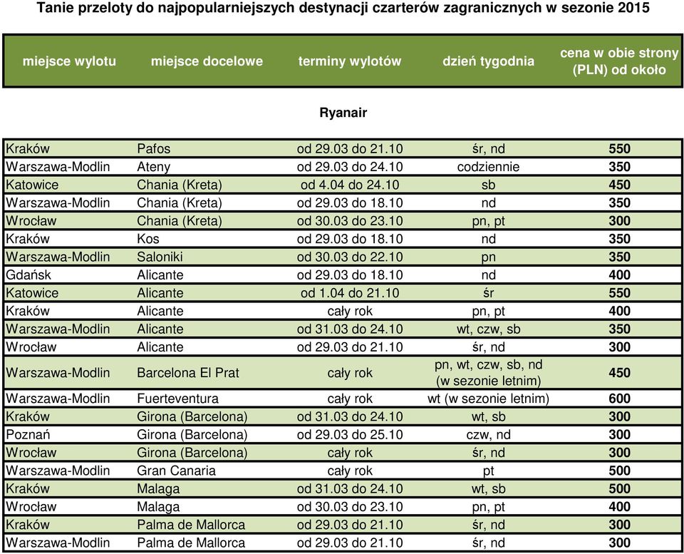 03 do 23.10 Kraków Kos od 29.03 do 18.10 nd Warszawa-Modlin Saloniki od 30.03 do 22.10 pn Gdańsk Alicante od 29.03 do 18.10 nd Katowice Alicante od 1.04 do 21.