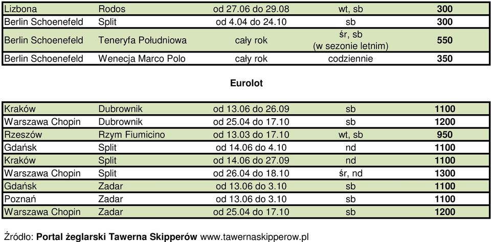 09 sb 1100 Warszawa Chopin Dubrownik od 25.04 do 17.10 sb 1200 Rzeszów Rzym Fiumicino od 13.03 do 17.10 wt, sb 950 Gdańsk Split od 14.06 do 4.