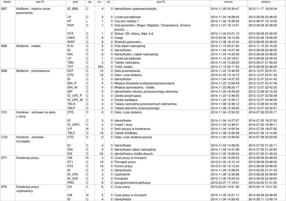 .. STA C 1 0 Status: OK, blokuj, błąd, b.d. 2014.11.04 23:31:12 2013.08.09 22:48:05 UWA C 8 0 Uwagi 2015.03.06 19:14:26 2015.03.06 18:28:28 WAR C 8 0 Wartość parametru. 2014.11.08 18:15:44 2013.08.09 22:48:05 BB8 BioBanki - notatki.