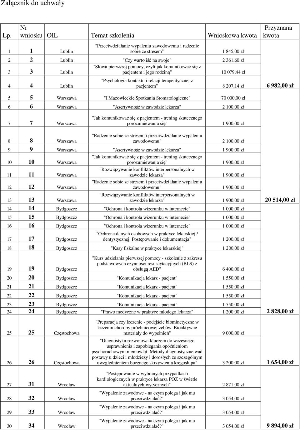 pierwszej pomocy, czyli jak komunikować się z 3 3 Lublin pacjentem i jego rodziną" 10 079,44 zł 4 4 Lublin "Psychologia kontaktu i relacji terapeutycznej z pacjentem" 8 207,14 zł Przyznana kwota 6