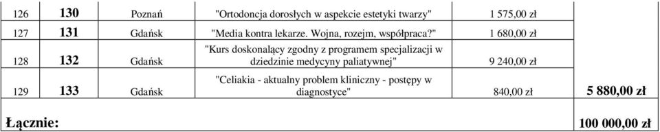 " 1 680,00 zł 128 132 Gdańsk 129 133 Gdańsk Łącznie: "Kurs doskonalący zgodny z programem