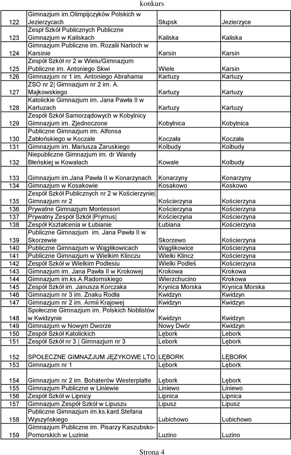 Antoniego Abrahama Kartuzy Kartuzy 127 ZSO nr 2 Gimnazjum nr 2 im. A. Majkowskiego Kartuzy Kartuzy 128 Katolickie Gimnazjum im.