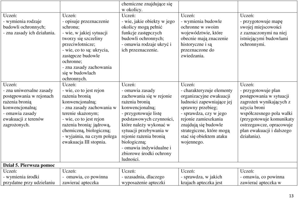 Pierwsza pomoc - wymienia środki przydatne przy udzielaniu - opisuje przeznaczenie schronu; - wie, w jakiej sytuacji tworzy się szczeliny przeciwlotnicze; - wie, co to są: ukrycia, zastępcze budowle
