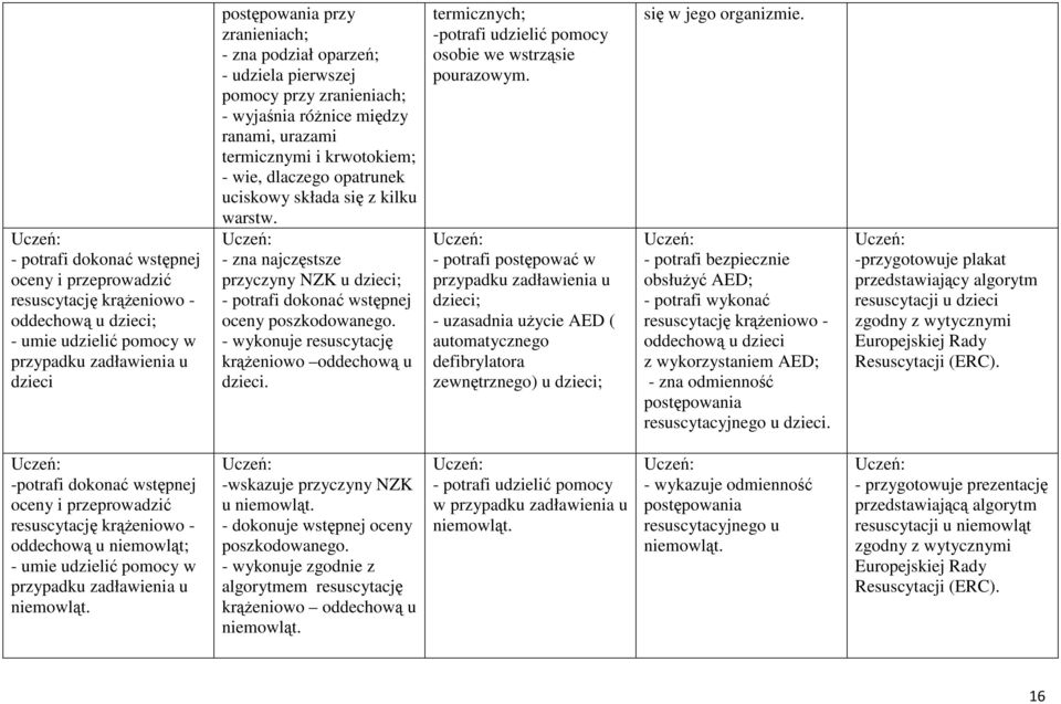 - zna najczęstsze przyczyny NZK u dzieci; - potrafi dokonać wstępnej oceny poszkodowanego. - wykonuje resuscytację krążeniowo oddechową u dzieci.