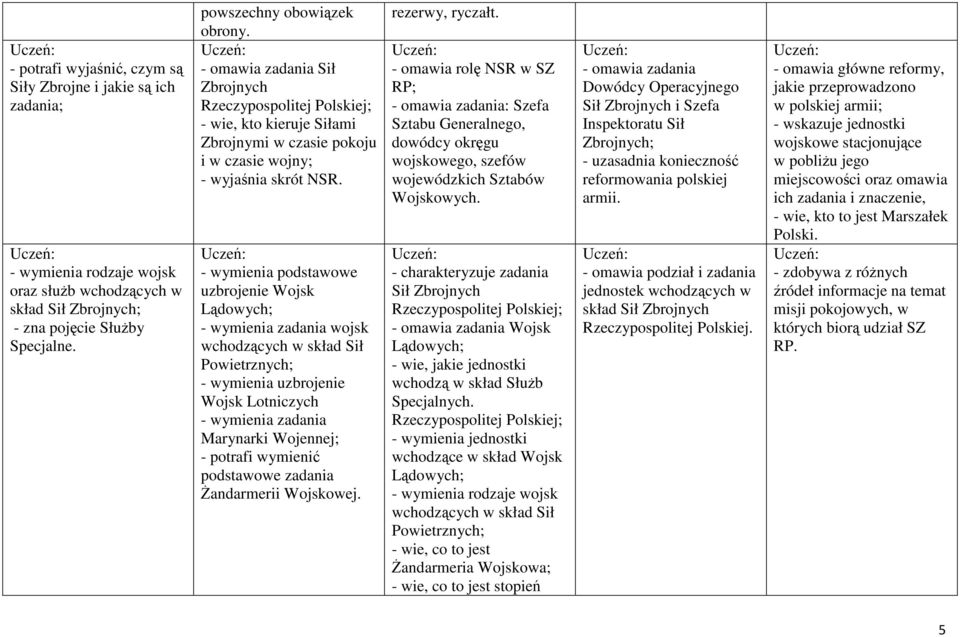 - wymienia podstawowe uzbrojenie Wojsk Lądowych; - wymienia zadania wojsk wchodzących w skład Sił Powietrznych; - wymienia uzbrojenie Wojsk Lotniczych - wymienia zadania Marynarki Wojennej; - potrafi