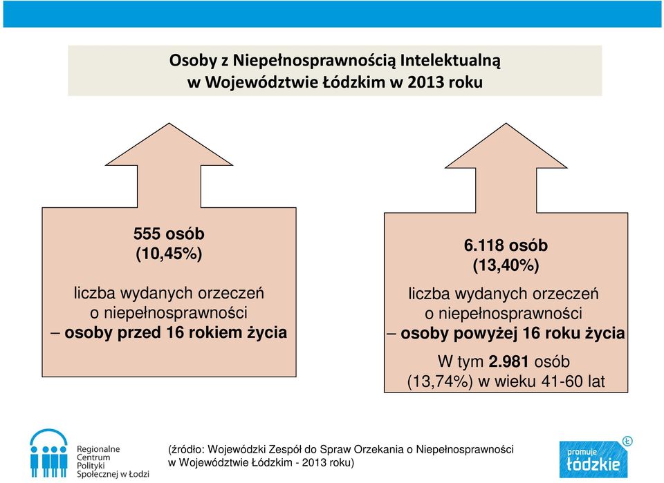 118 osób (13,40%) liczba wydanych orzeczeń o niepełnosprawności osoby powyżej 16 roku życia W tym 2.