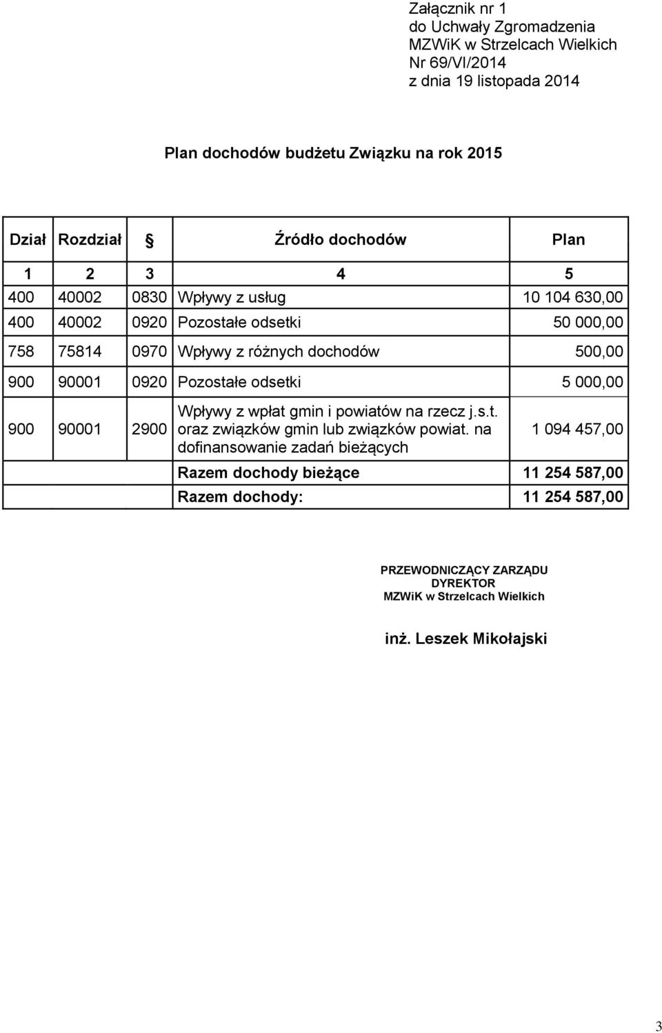 90001 0920 Pozostałe odsetki 5 000,00 900 90001 2900 Wpływy z wpłat gmin i powiatów na rzecz j.s.t. oraz związków gmin lub związków powiat.