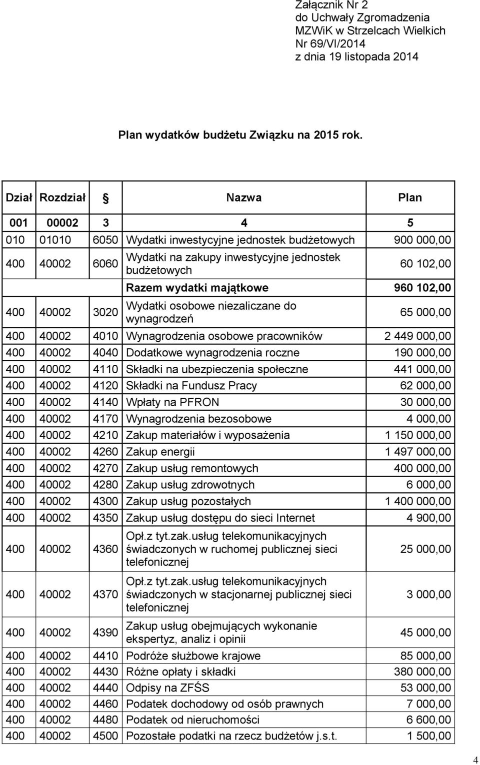 102,00 Razem wydatki majątkowe 960 102,00 Wydatki osobowe niezaliczane do wynagrodzeń 65 000,00 400 40002 4010 Wynagrodzenia osobowe pracowników 2 449 000,00 400 40002 4040 Dodatkowe wynagrodzenia