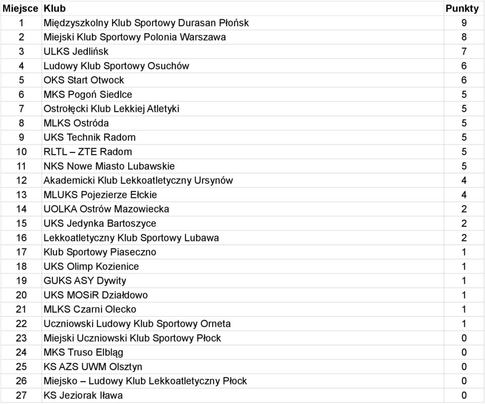 Mazowiecka 2 5 UKS Jedynka Bartoszyce 2 6 Lekkoatletyczny Klub Sportowy Lubawa 2 7 Klub Sportowy Piaseczno 8 UKS Olimp Kozienice 9 GUKS ASY Dywity 2 UKS MOSiR