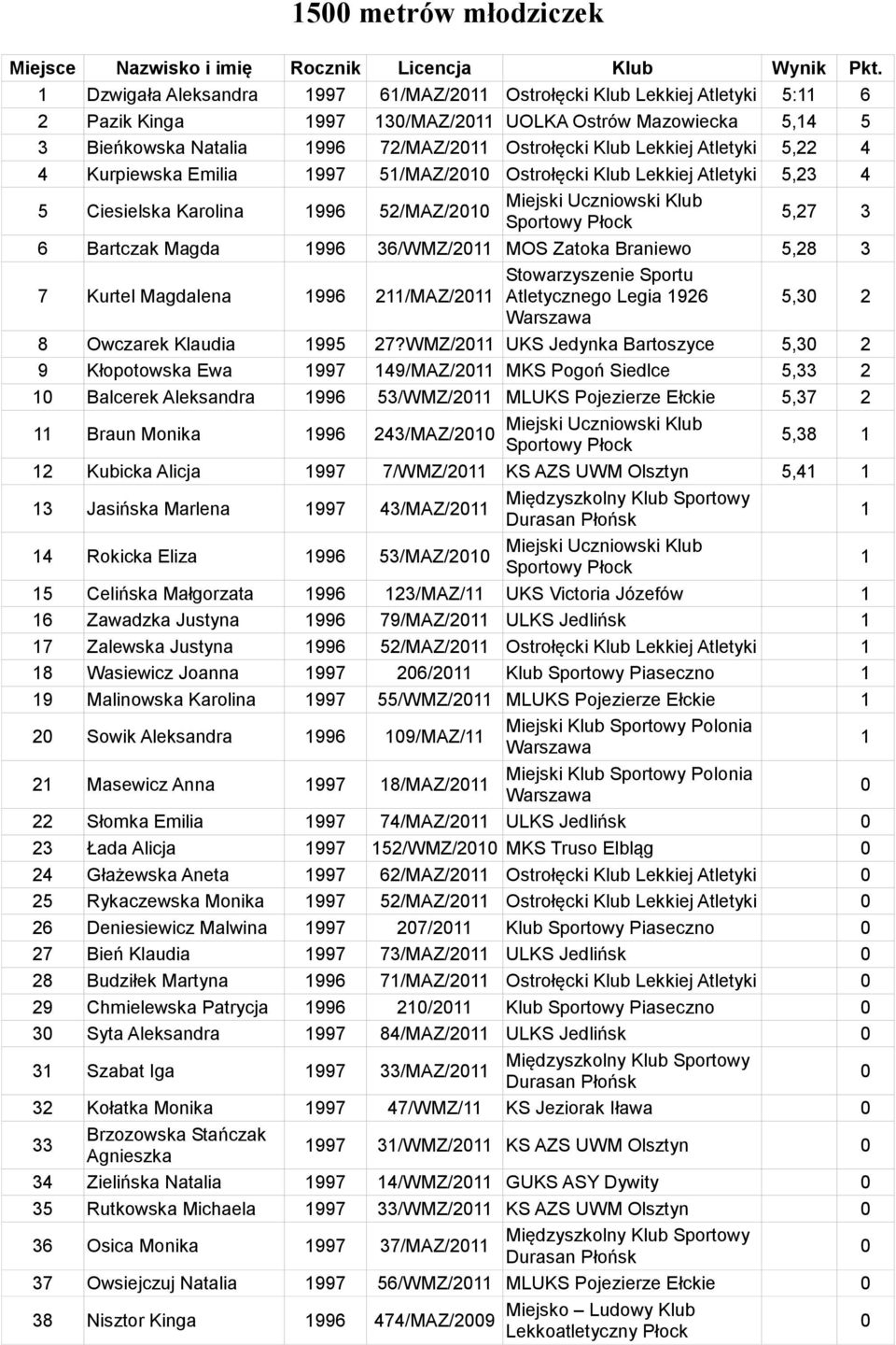 4 Kurpiewska Emilia 997 5/MAZ/2 Ostrołęcki Klub Lekkiej Atletyki 5,23 4 5 Ciesielska Karolina 996 52/MAZ/2 5,27 3 6 Bartczak Magda 996 36/WMZ/2 MOS Zatoka Braniewo 5,28 3 7 Kurtel Magdalena 996