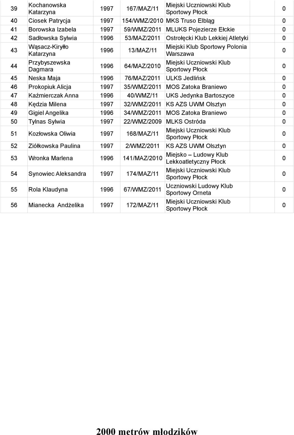 996 4/WMZ/ UKS Jedynka Bartoszyce 48 Kędzia Milena 997 32/WMZ/2 KS AZS UWM Olsztyn 49 Gigiel Angelika 996 34/WMZ/2 MOS Zatoka Braniewo 5 Tylnas Sylwia 997 22/WMZ/29 MLKS Ostróda 5 Kozłowska Oliwia