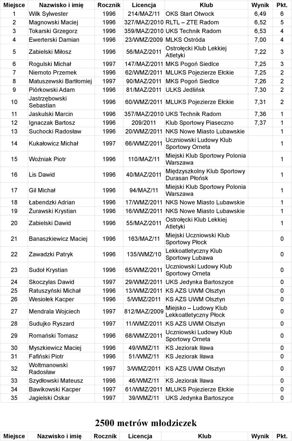 MLKS Ostróda 7, 4 5 Zabielski Miłosz 996 Ostrołęcki Klub Lekkiej 56/MAZ/2 Atletyki 7,22 3 6 Rogulski Michał 997 47/MAZ/2 MKS Pogoń Siedlce 7,25 3 7 Niemoto Przemek 996 62/WMZ/2 MLUKS Pojezierze