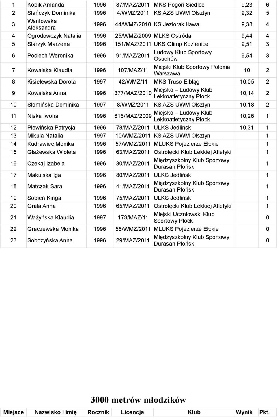Dorota 997 42/WMZ/ MKS Truso Elbląg,5 2 9 Kowalska Anna 996 Miejsko Ludowy Klub 377/MAZ/2 Lekkoatletyczny,4 2 Słomińska Dominika 997 8/WMZ/2 KS AZS UWM Olsztyn,8 2 Niska Iwona 996 Miejsko Ludowy Klub