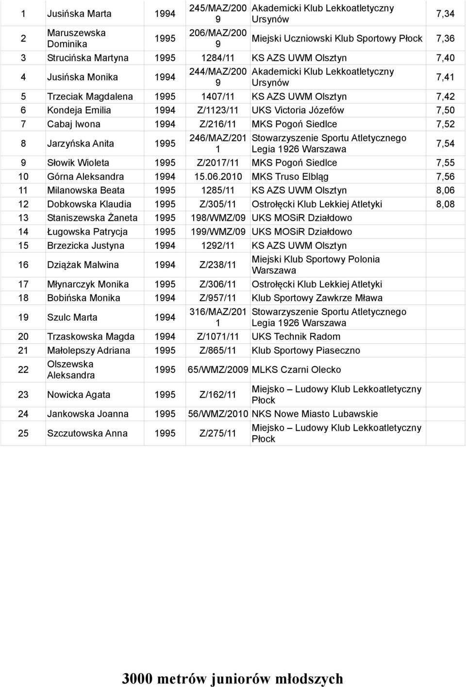 7,52 8 Jarzyńska Anita 995 246/