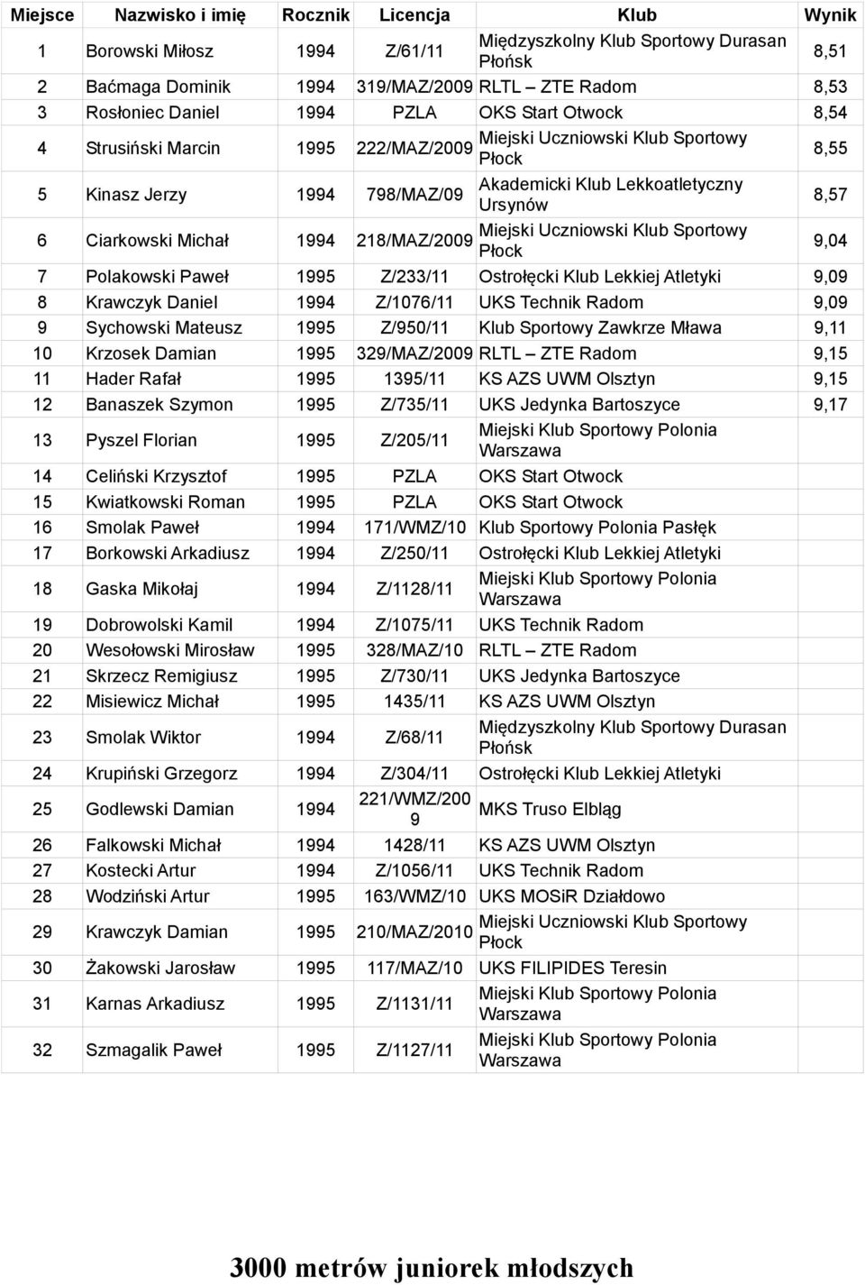 Ostrołęcki Klub Lekkiej Atletyki 9,9 8 Krawczyk Daniel 994 Z/76/ UKS Technik Radom 9,9 9 Sychowski Mateusz 995 Z/95/ Klub Sportowy Zawkrze Mława 9, Krzosek Damian 995 329/MAZ/29 RLTL ZTE Radom 9,5