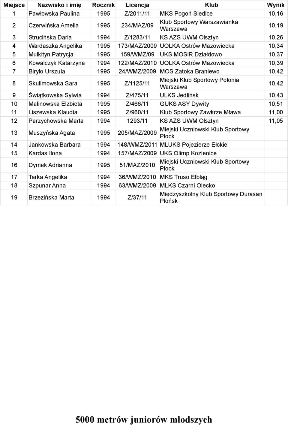 Biryło Urszula 995 24/WMZ/29 MOS Zatoka Braniewo,42 8 Skulimowska Sara 995 Z/25/,42 9 Świątkowska Sylwia 994 Z/475/ ULKS Jedlińsk,43 Malinowska Elżbieta 995 Z/466/ GUKS ASY Dywity,5 Liszewska Klaudia