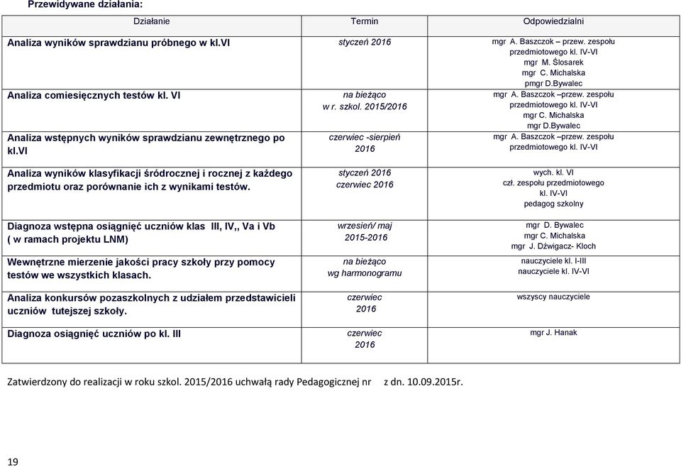 Baszczok przew. zespołu przedmiotowego kl. IV-VI mgr C. Michalska mgr D.Bywalec mgr A. Baszczok przew. zespołu przedmiotowego kl. IV-VI Analiza wyników klasyfikacji śródrocznej i rocznej z każdego przedmiotu oraz porównanie ich z wynikami testów.