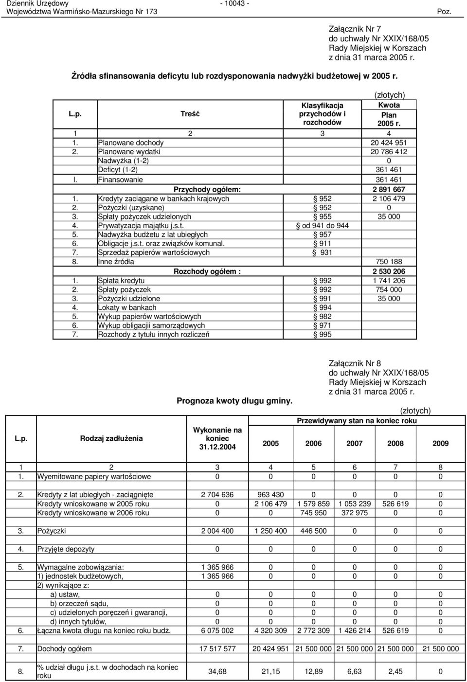 Finansowanie 361 461 Przychody ogółem: 2 891 667 1. Kredyty zaciągane w bankach krajowych 952 2 106 479 2. PoŜyczki (uzyskane) 952 0 3. Spłaty poŝyczek udzielonych 955 35 000 4.