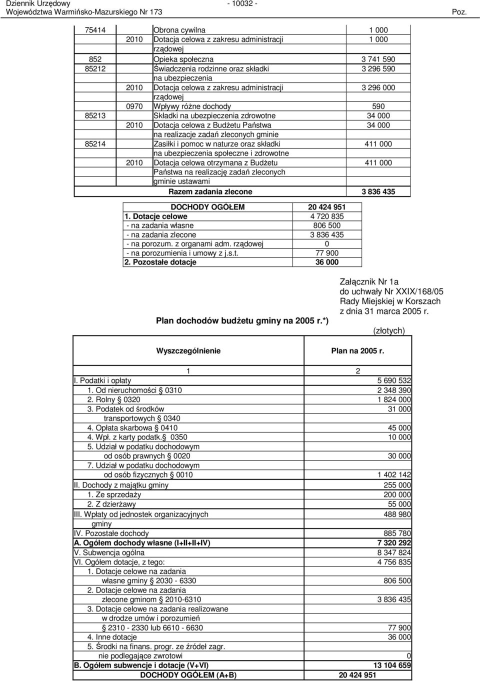 zadań zleconych gminie 85214 Zasiłki i pomoc w naturze oraz składki 411 000 na ubezpieczenia społeczne i zdrowotne 2010 Dotacja celowa otrzymana z BudŜetu 411 000 Państwa na realizację zadań