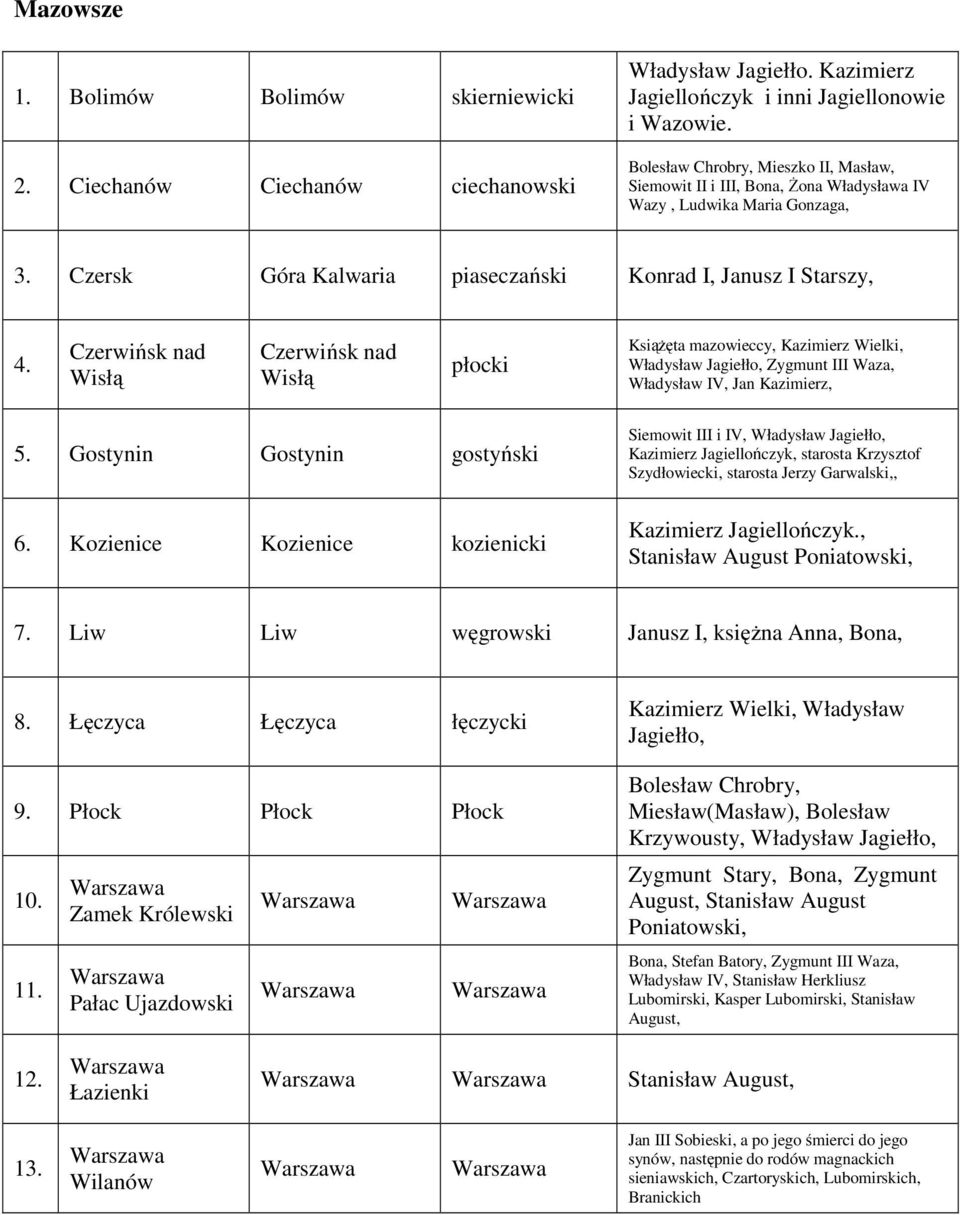 Czerwińsk nad Wisłą Czerwińsk nad Wisłą płocki Książęta mazowieccy, Władysław Jagiełło, Władysław IV, Jan Kazimierz, 5. Gostynin Gostynin gostyński 6.