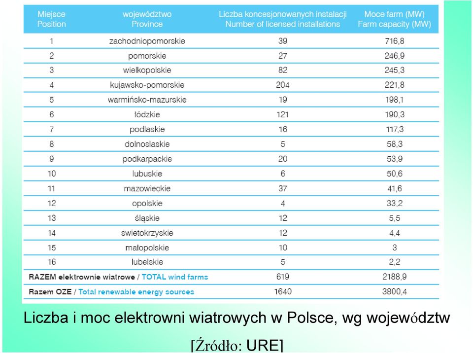 wiatrowych w