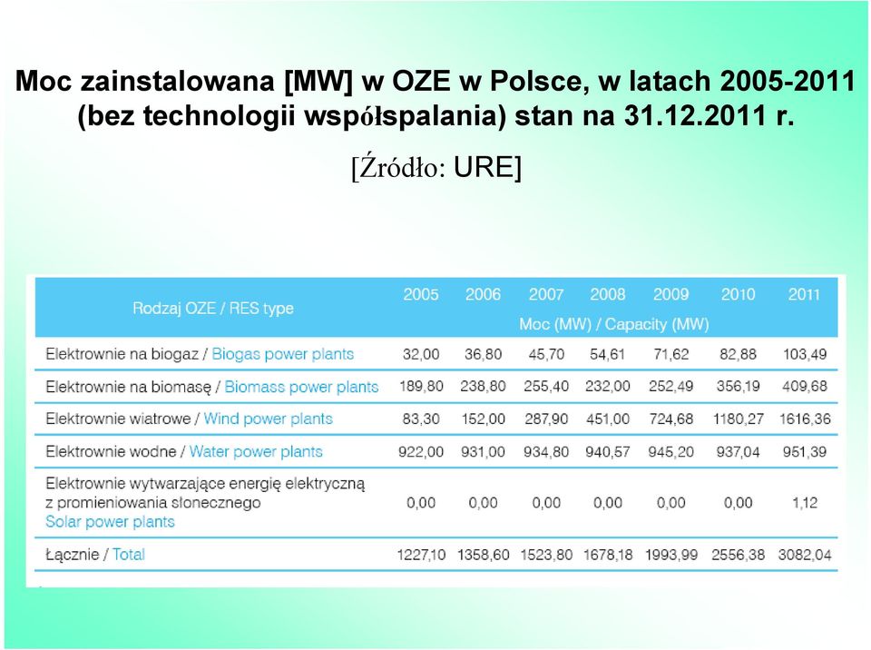 technologii współspalania) stan