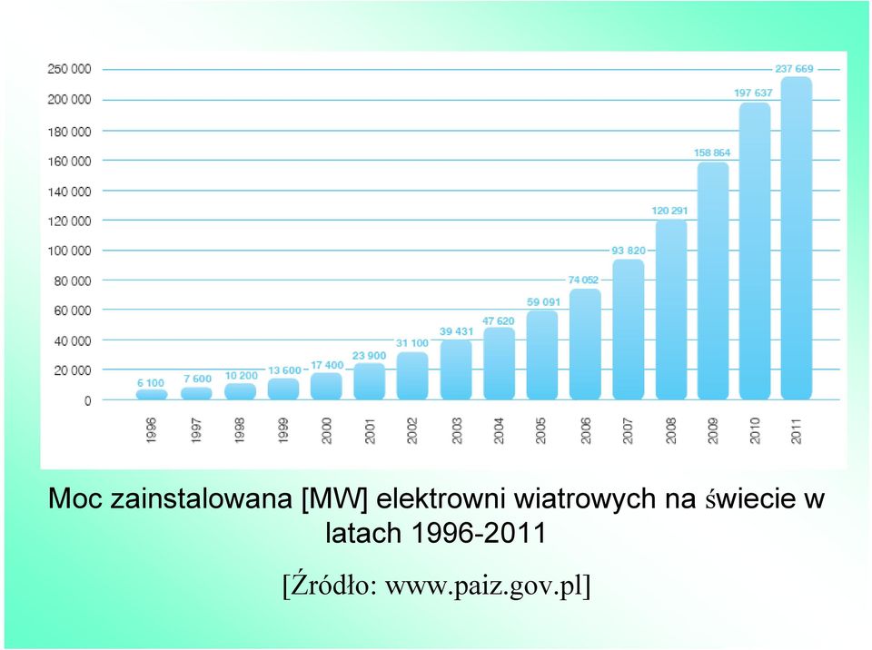 świecie w latach