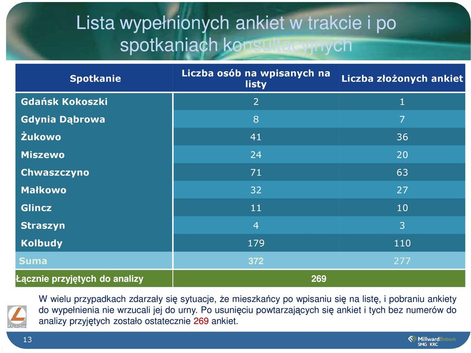 Łącznie przyjętych do analizy 269 13 W wielu przypadkach zdarzały się sytuacje, że mieszkańcy po wpisaniu się na listę, i pobraniu ankiety do