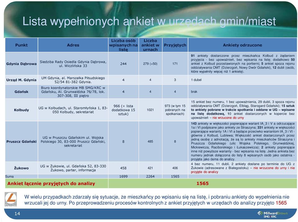 5 ankiet spoza rejonu oddziaływania OMT (Dzierzgoń, Nowy Dwór Gdański), 12 dubli (osób, które wypełniły więcej niż 1 ankietę). Urząd M. Gdynia Gdańsk Kolbudy Pruszcz Gdański Żukowo UM Gdynia, al.