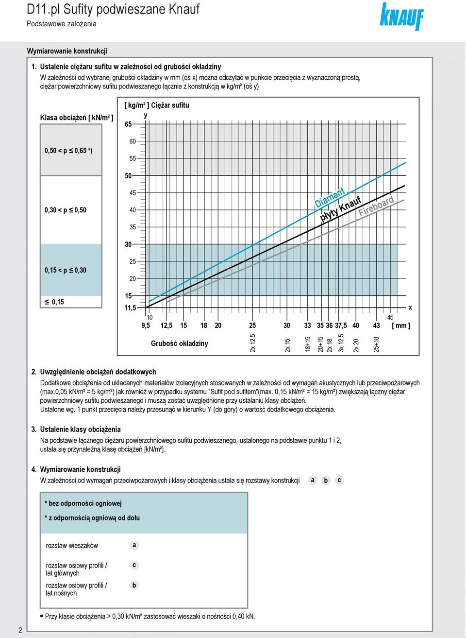 konstrukją w kg/m² (oś y) Kls oiążeń [ kn/m² ] 0,50 < p 0,65 *) [ kg/m² ] Ciężr sufitu y 65 60 55 50 0,30 < p 0,50 45 40 35 Dimnt płyty Knuf Fireord 30 0,15 < p 0,30 25 20 0,15 15 11,5 10 9,5 12,5 15