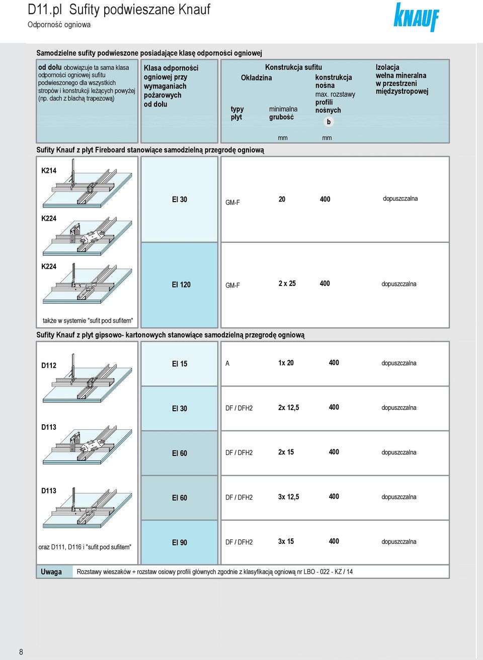 rozstwy od dołu profili typy minimln nośnyh płyt gruość Izolj wełn minerln w przestrzeni międzystropowej Sufity Knuf z płyt Fireord stnowiąe smodzielną przegrodę ogniową K214 EI 30 GMF 20 400