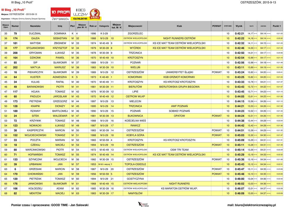 04:15 38 177 STOJANOWSKI KRZYSZTOF M 34 1979 M 30-39 8 WTÓREK KS ICE MAT TEAM OSTRÓW WIELKOPOLSKI 10 0:42:46 14,03 [km/h] 04:17 39 208 GRYCMAN ŁUKASZ M 35 1978 M 30-39 9 TRZCINICA 10 0:42:50 14,01