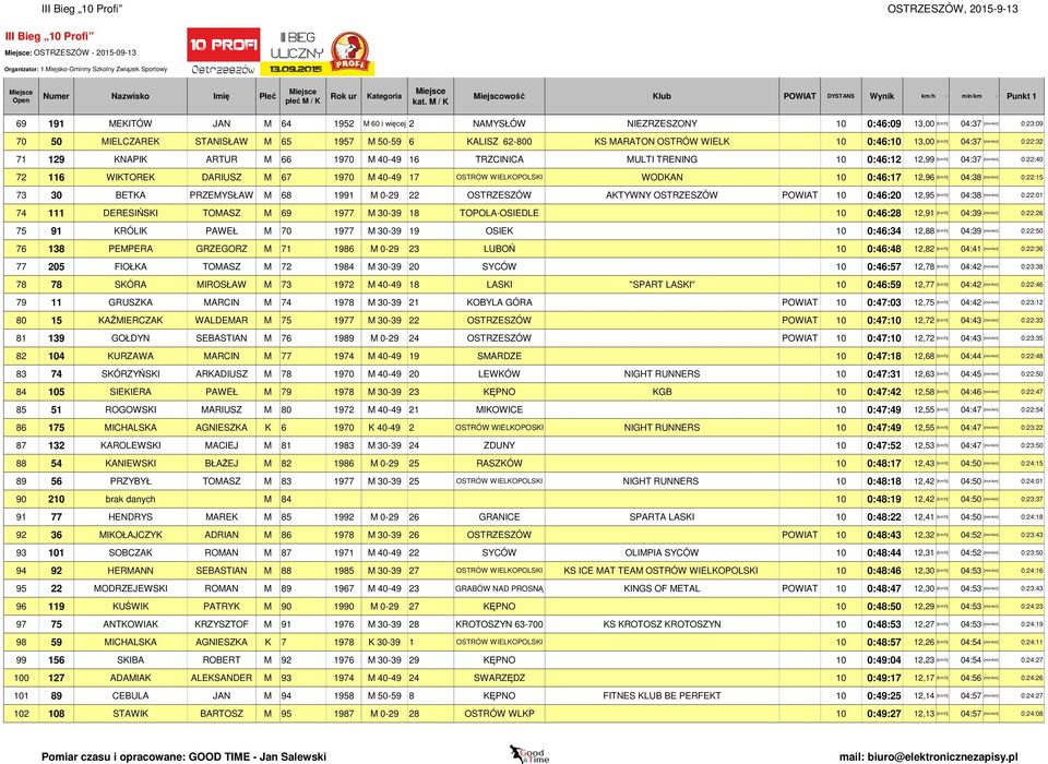 DARIUSZ M 67 1970 M 40-49 17 OSTRÓW WIELKOPOLSKI WODKAN 10 0:46:17 12,96 [km/h] 04:38 73 30 BETKA PRZEMYSŁAW M 68 1991 M 0-29 22 OSTRZESZÓW AKTYWNY OSTRZESZÓW POWIAT 10 0:46:20 12,95 [km/h] 04:38 74