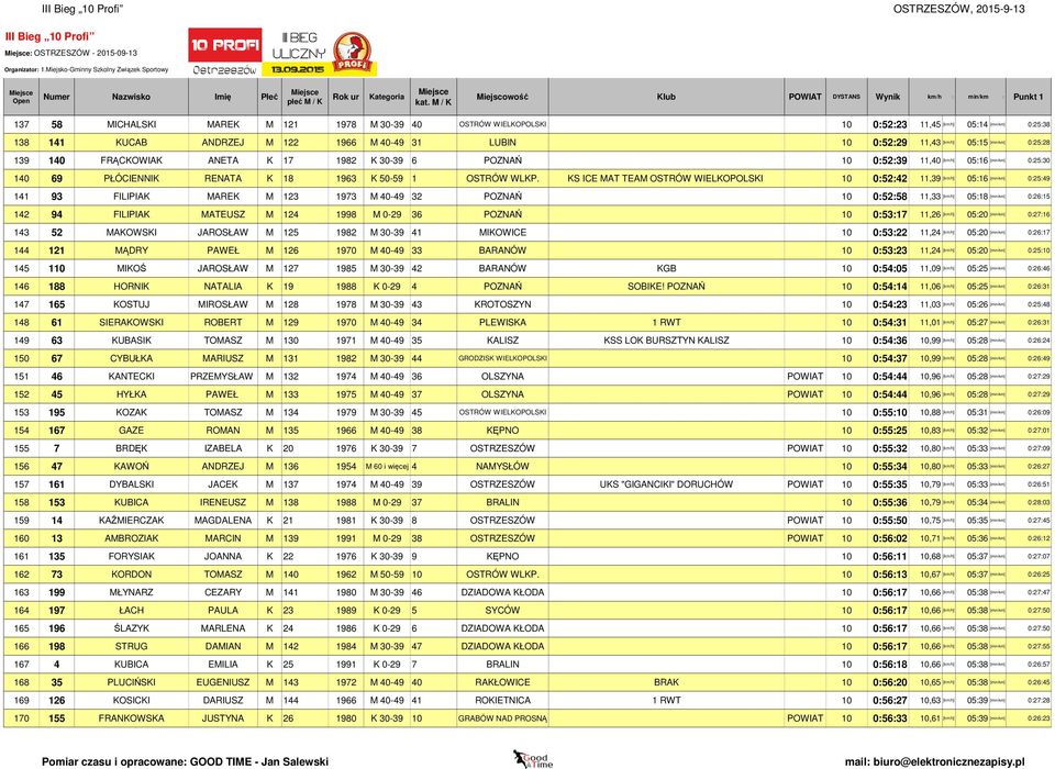 KS ICE MAT TEAM OSTRÓW WIELKOPOLSKI 10 0:52:42 11,39 [km/h] 05:16 141 93 FILIPIAK MAREK M 123 1973 M 40-49 32 POZNAŃ 10 0:52:58 11,33 [km/h] 05:18 142 94 FILIPIAK MATEUSZ M 124 1998 M 0-29 36 POZNAŃ