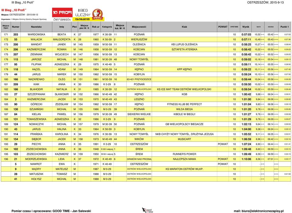 KOŚCIAN SZTAFETA ATEŃSKA 10 0:58:42 10,22 [km/h] 05:52 175 207 ZIEMNIAK WOJCIECH M 147 1956 M 50-59 13 KOŚCIAN 10 0:58:42 10,22 [km/h] 05:52 176 115 JAROSZ MICHAŁ M 148 1981 M 30-39 48 NOWY TOMYŚL 10