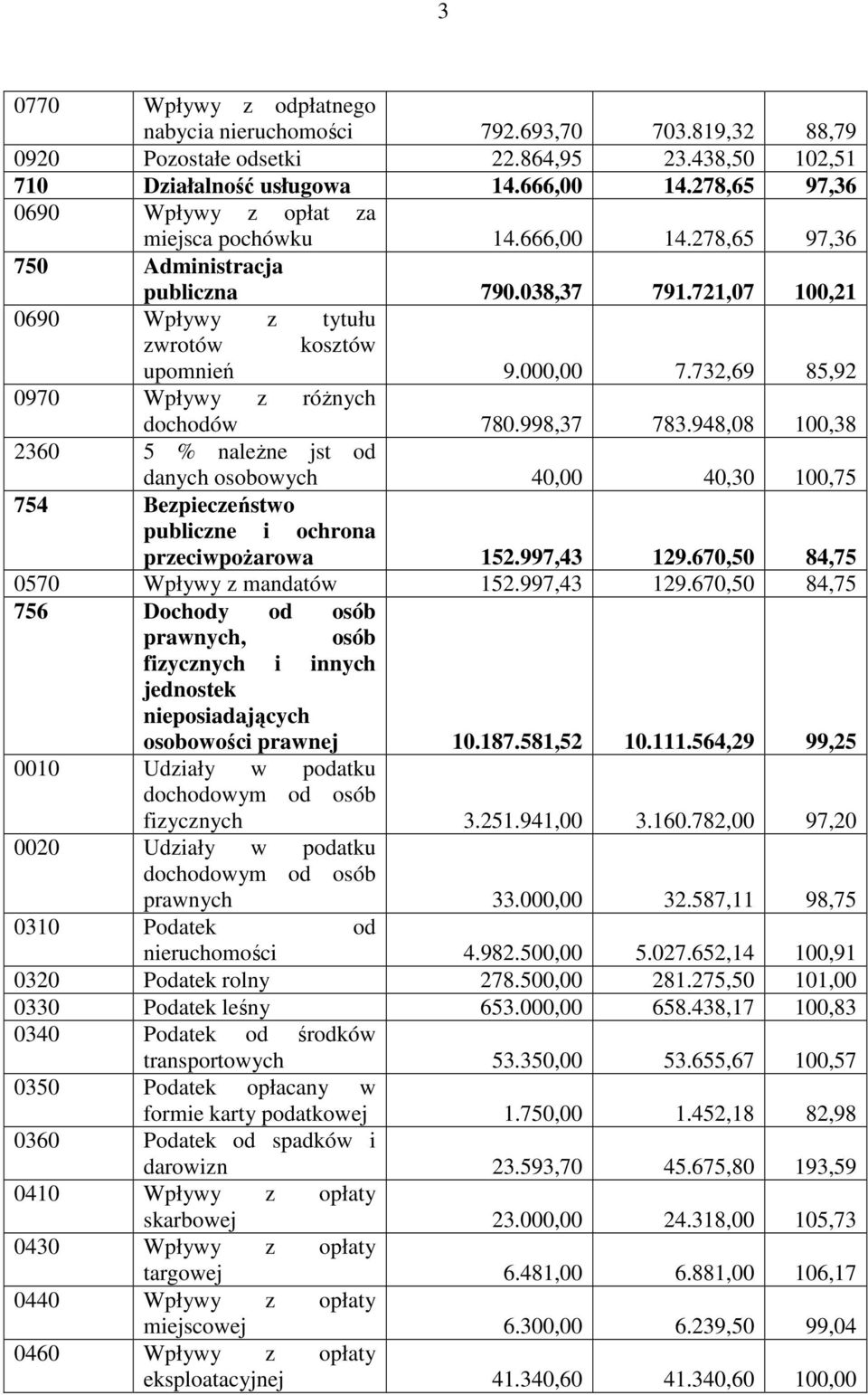 732,69 85,92 0970 Wpływy z róŝnych dochodów 780.998,37 783.948,08 100,38 2360 5 % naleŝne jst od danych osobowych 40,00 40,30 100,75 754 Bezpieczeństwo publiczne i ochrona przeciwpoŝarowa 152.