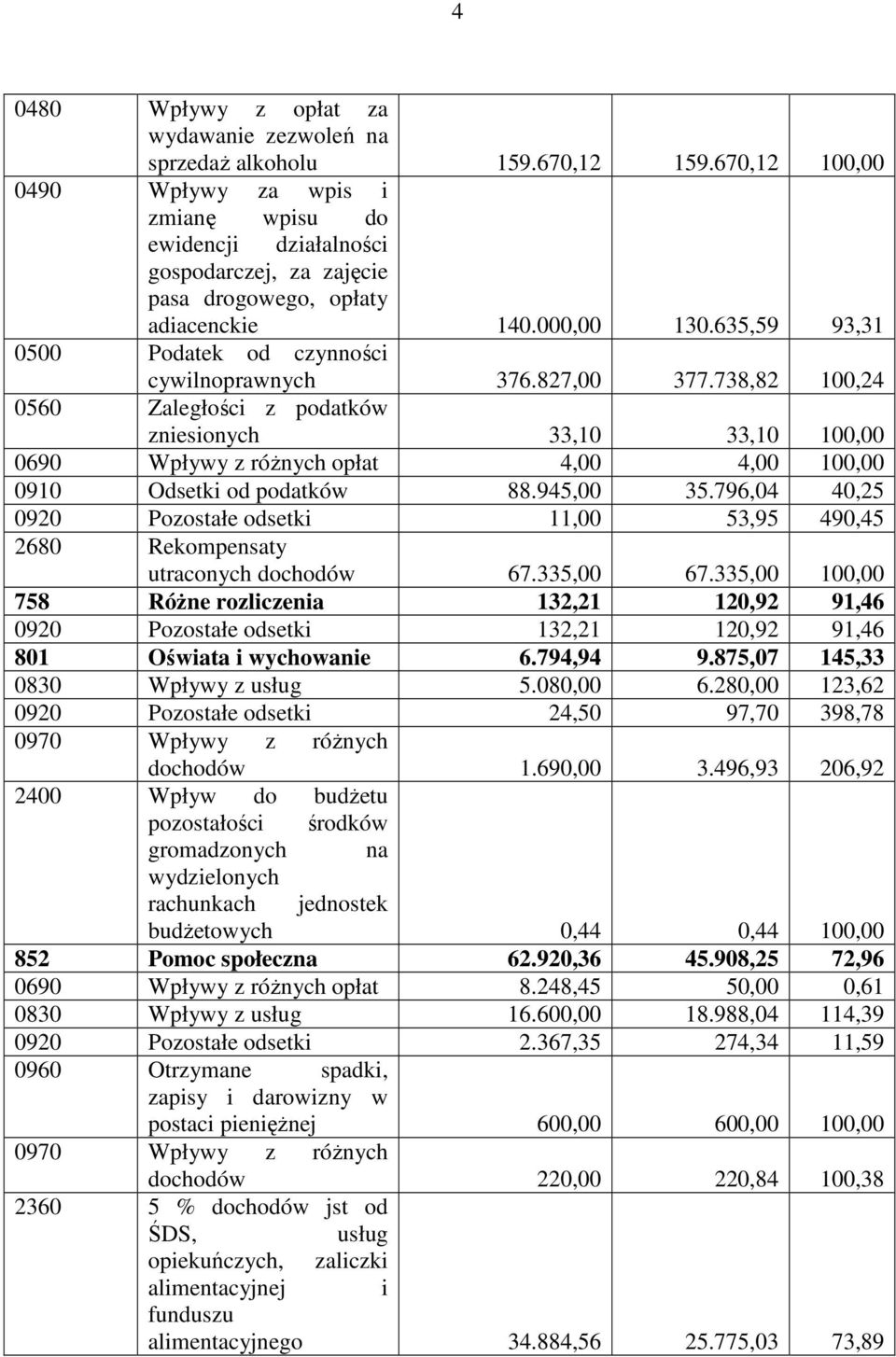 635,59 93,31 0500 Podatek od czynności cywilnoprawnych 376.827,00 377.