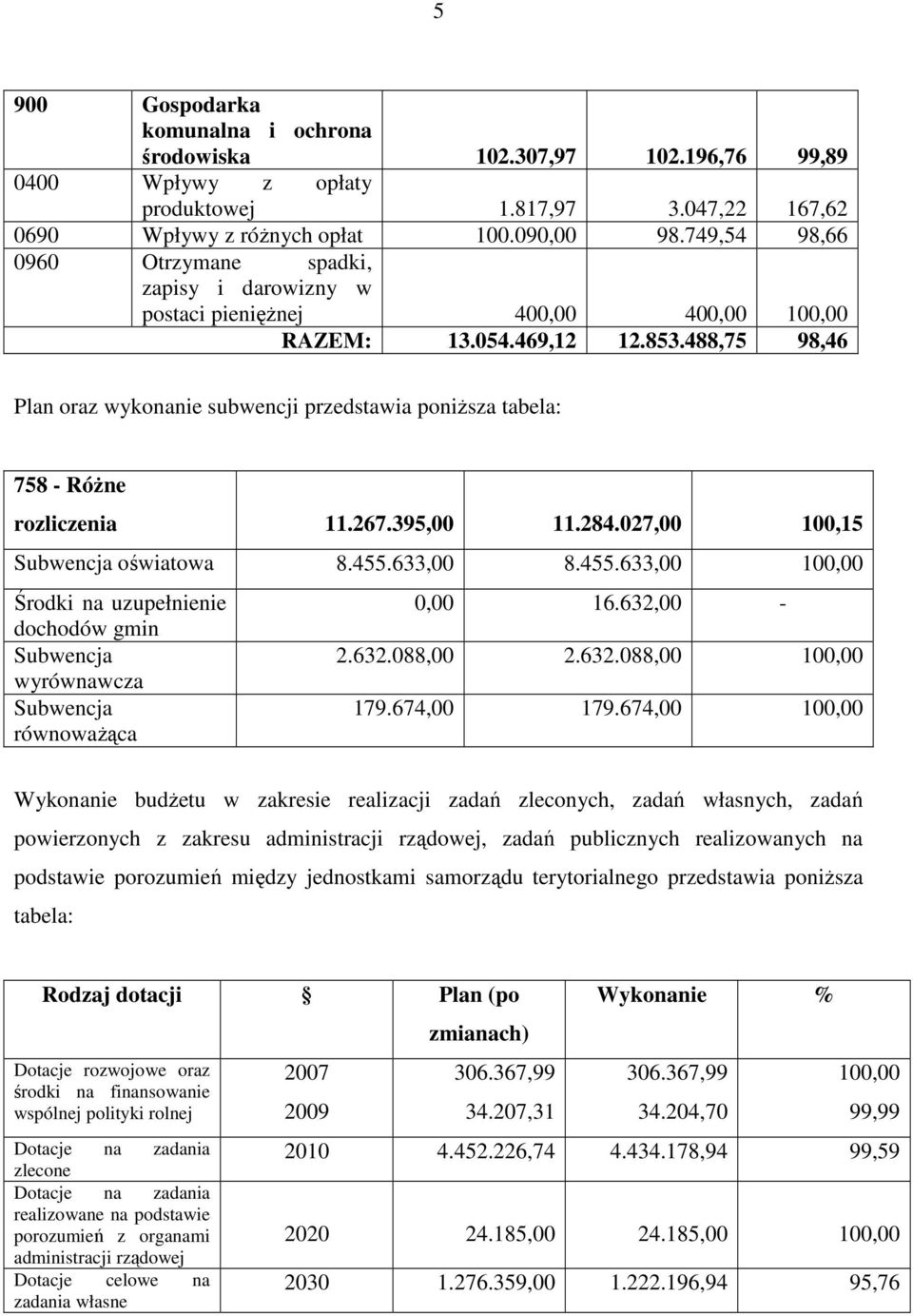 488,75 98,46 Plan oraz wykonanie subwencji przedstawia poniŝsza tabela: 758 - RóŜne rozliczenia 11.267.395,00 11.284.027,00 100,15 Subwencja oświatowa 8.455.