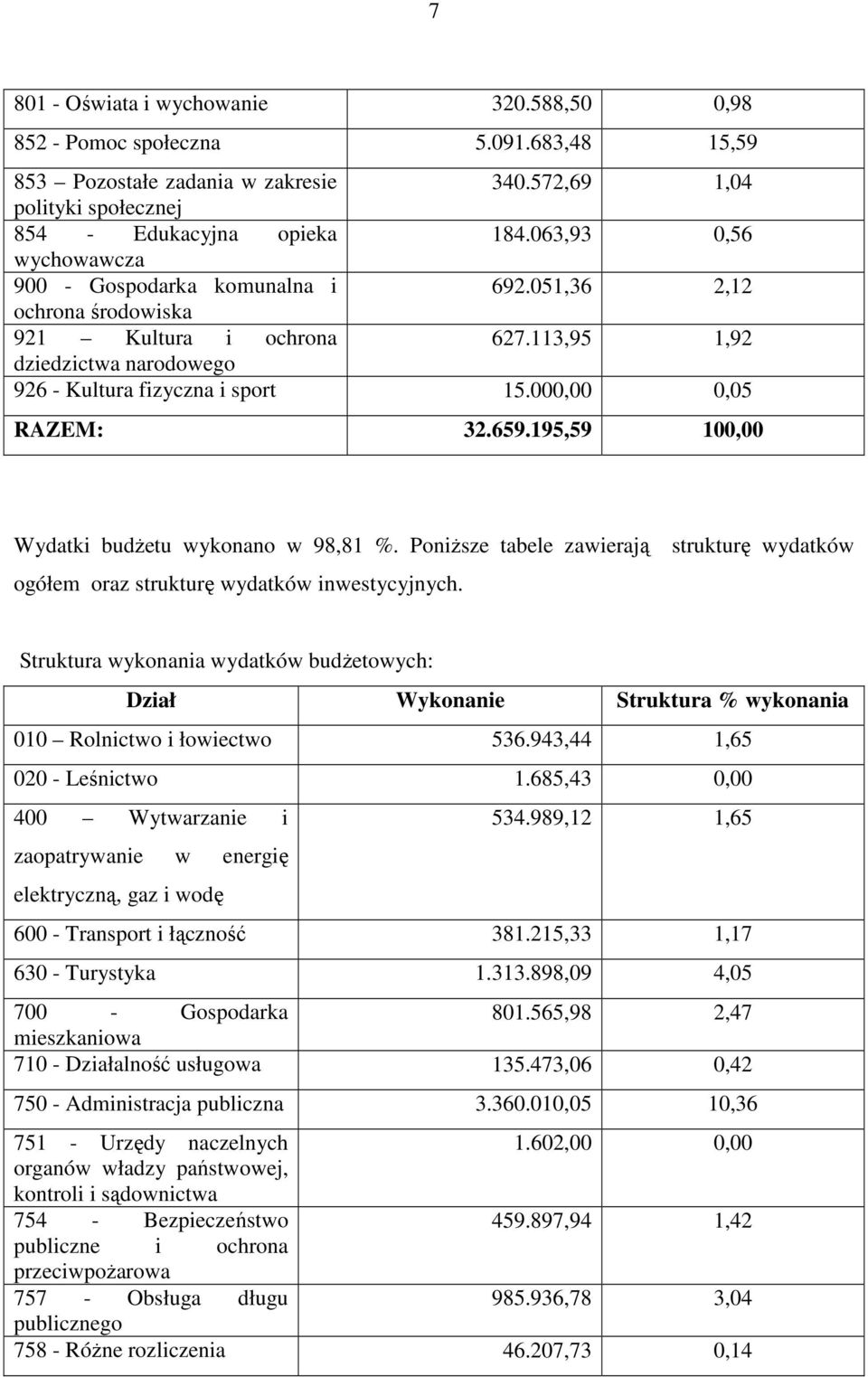 000,00 0,05 RAZEM: 32.659.195,59 100,00 Wydatki budŝetu wykonano w 98,81 %. PoniŜsze tabele zawierają ogółem oraz strukturę wydatków inwestycyjnych.