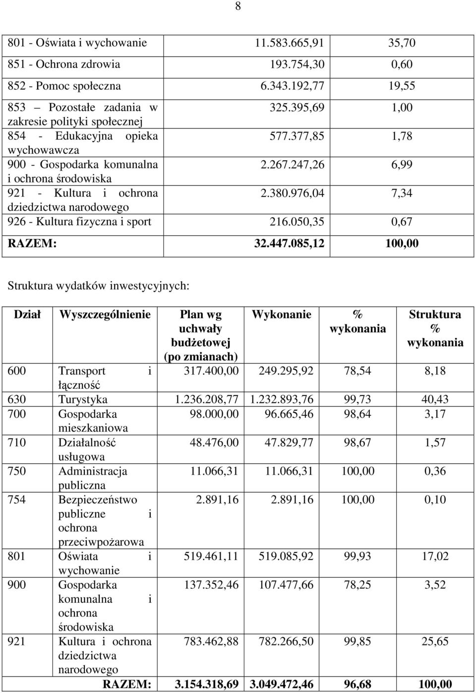 976,04 7,34 dziedzictwa narodowego 926 - Kultura fizyczna i sport 216.050,35 0,67 RAZEM: 32.447.