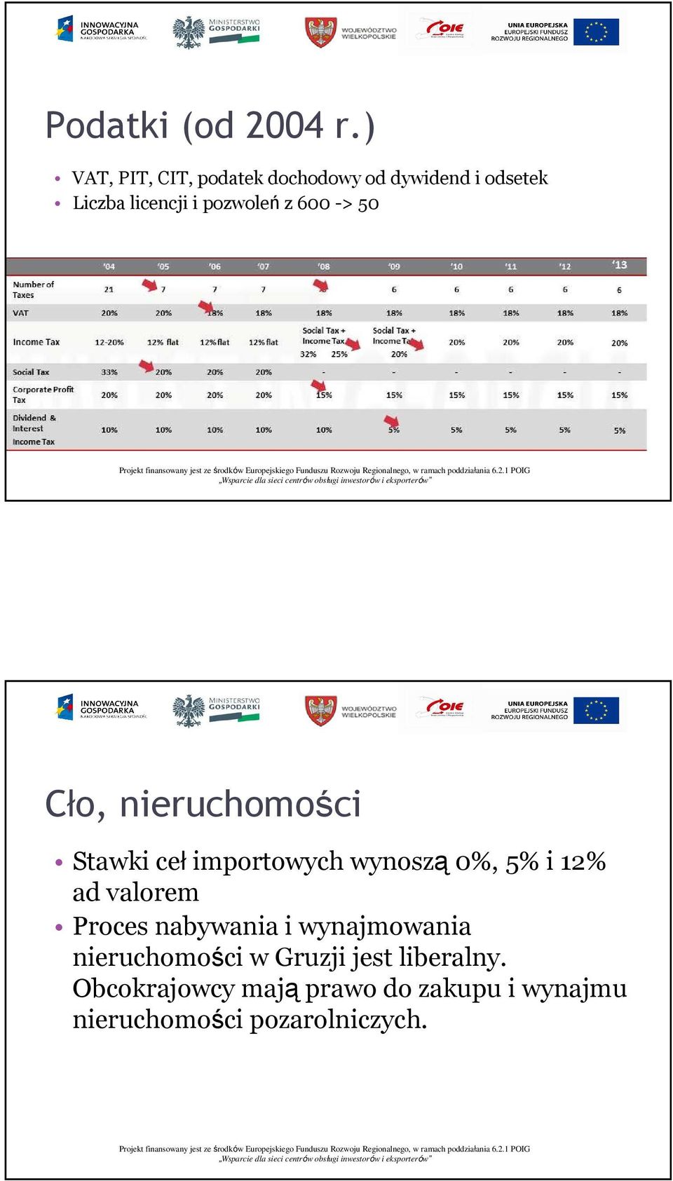 z 600 -> 50 Cło, nieruchomości Stawki ceł importowych wynoszą 0%, 5% i 12% ad