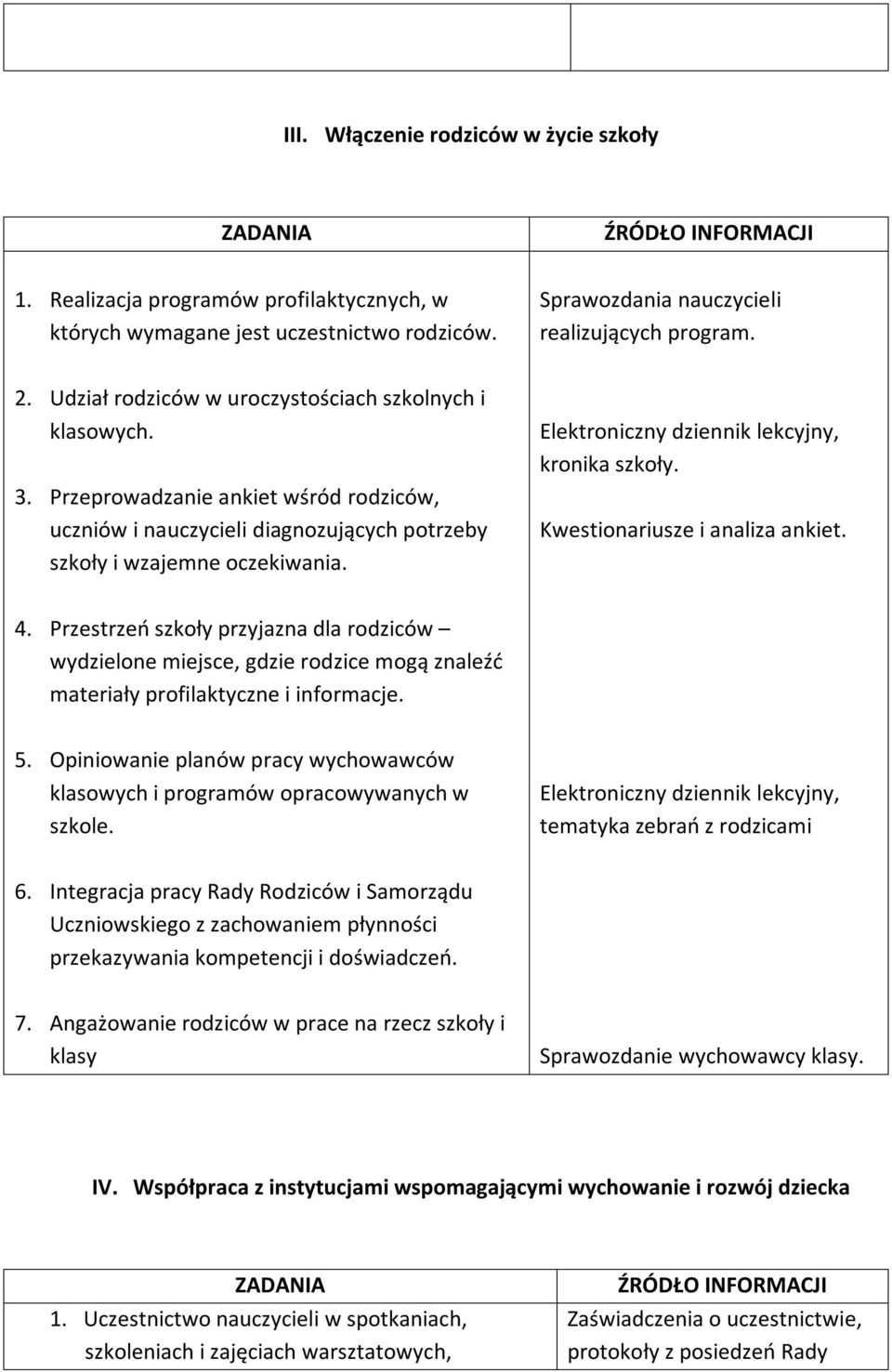 Przeprowadzanie ankiet wśród rodziców, uczniów i nauczycieli diagnozujących potrzeby szkoły i wzajemne oczekiwania. Elektroniczny dziennik lekcyjny, kronika szkoły. Kwestionariusze i analiza ankiet.